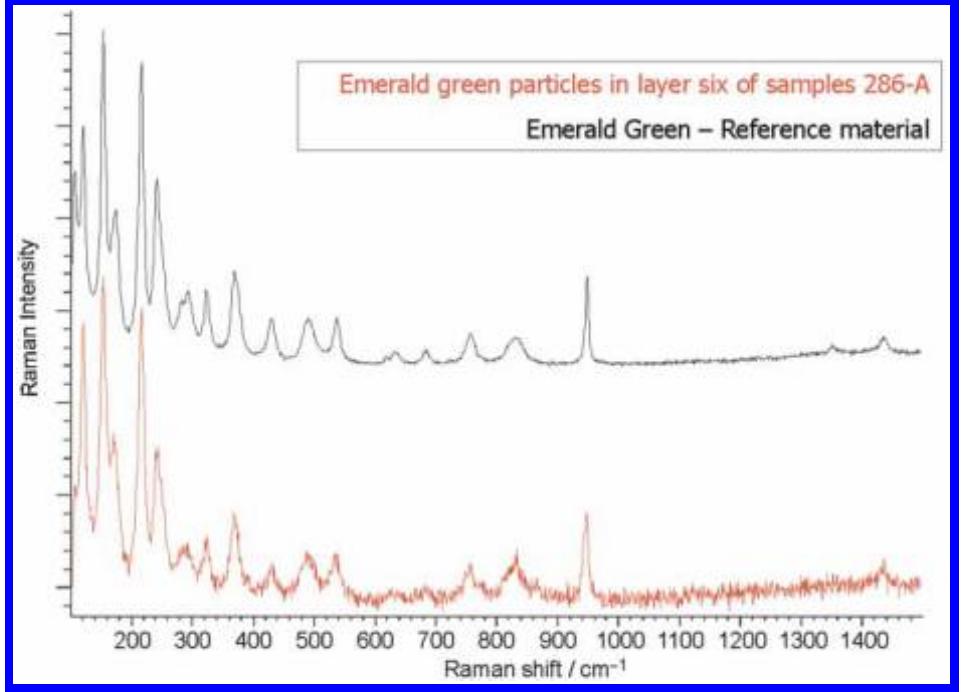 Raman spectrum of remnants of an emerald green particle