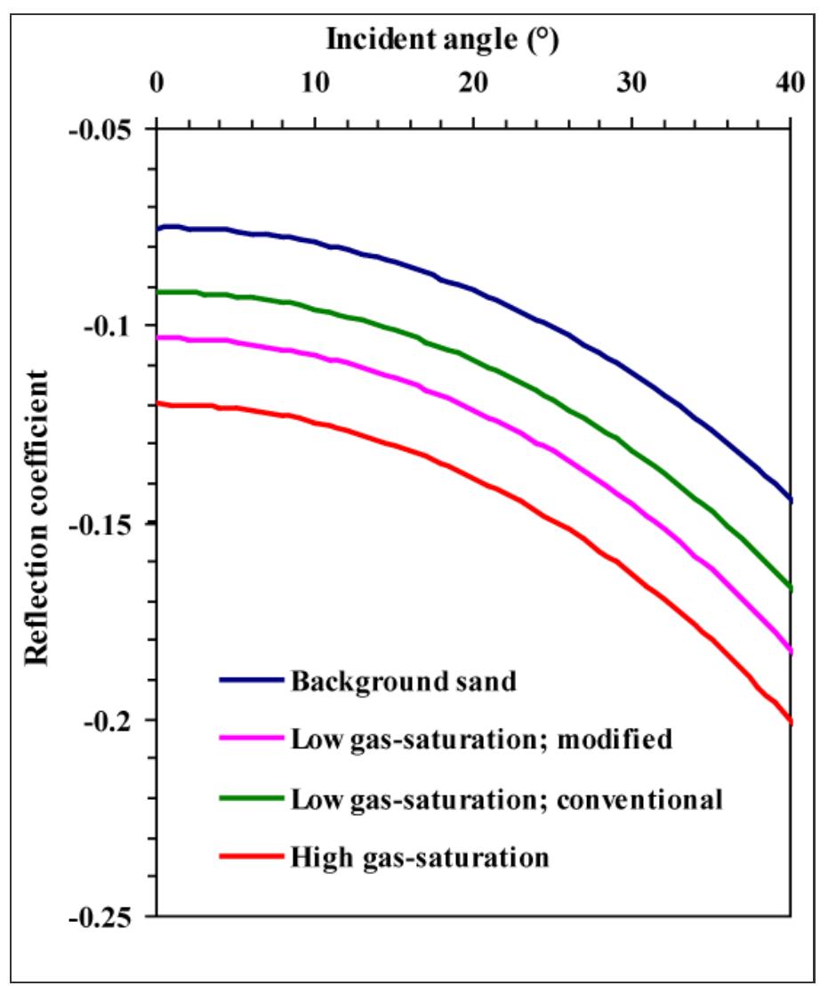 (PDF) Low Gas-Saturation Effect on Avo Response