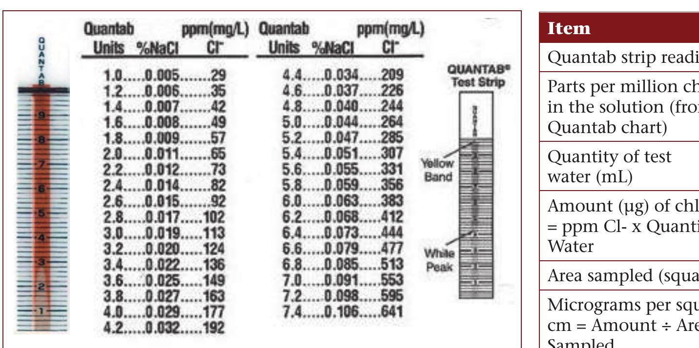 Quantab Chloride Chart.pdf (PDF) Chloride Contamination Measurement to AS3894 part 6