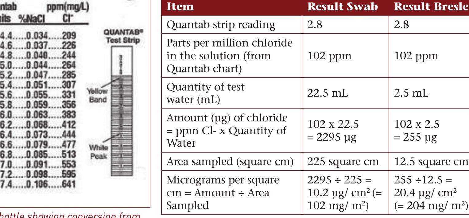Quantab Chloride Chart.pdf Table 1 - from Chloride Contamination Measurement to AS3894