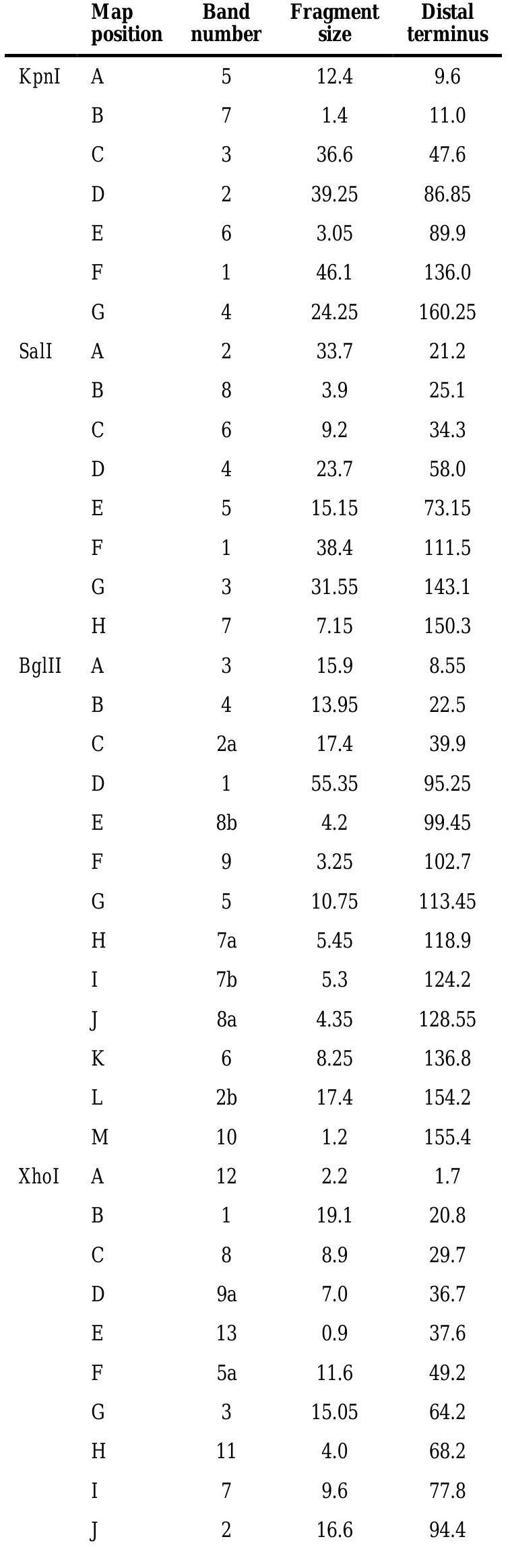 Table 1 - A restriction map of the bacteriophage T4 genome