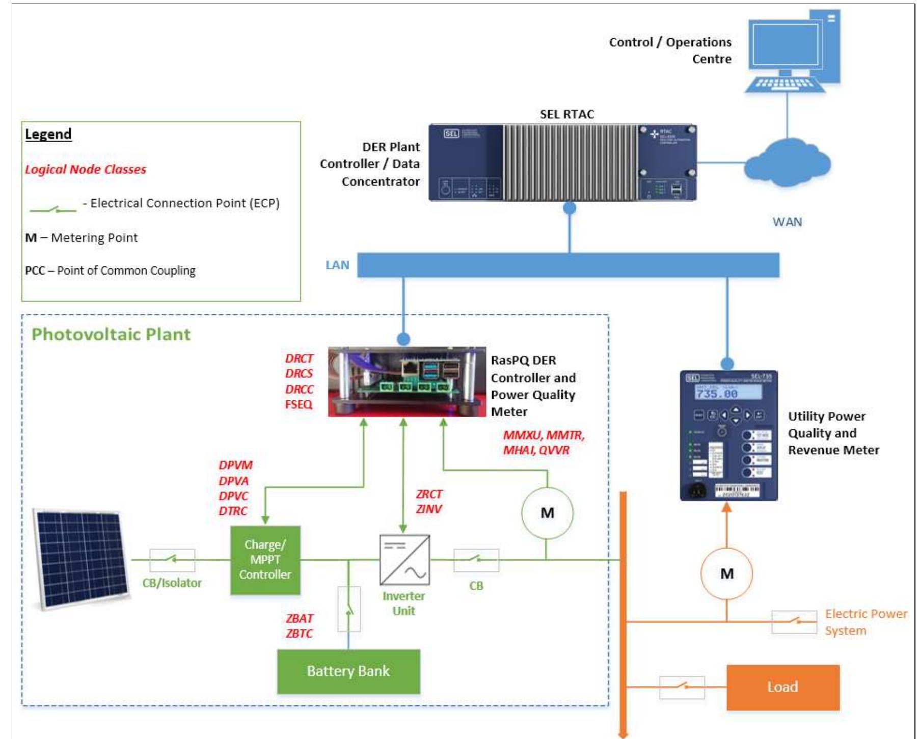 Example application of open-source metering device in figure