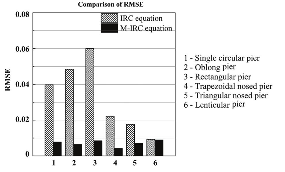 Irc Equation (PDF) A modification to the Indian practice of scour depth prediction ...