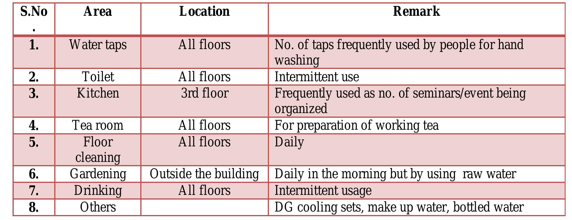 (PDF) Water consumption pattern in high rising buildings and evolving ...