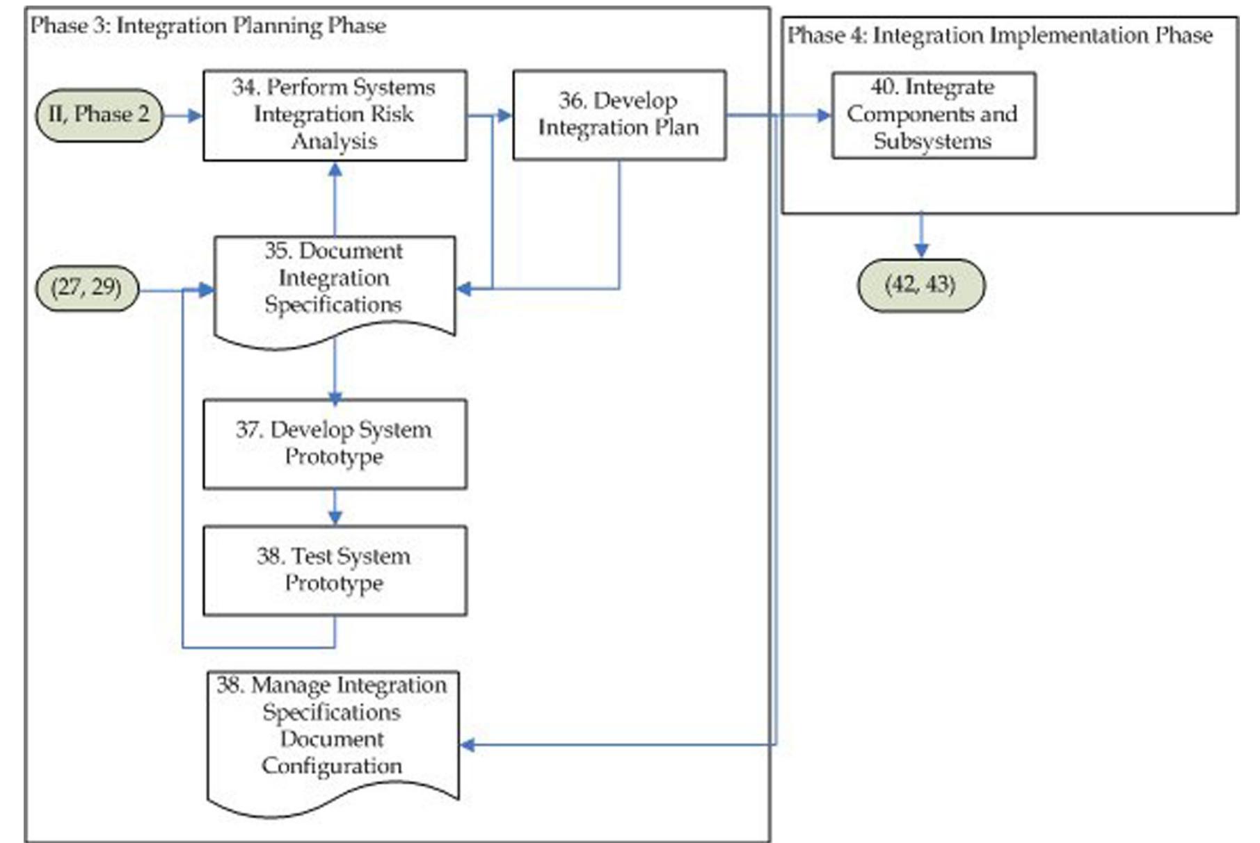 Integration Flowchart Guide (PDF) A systems integration framework for process analysis and improvement