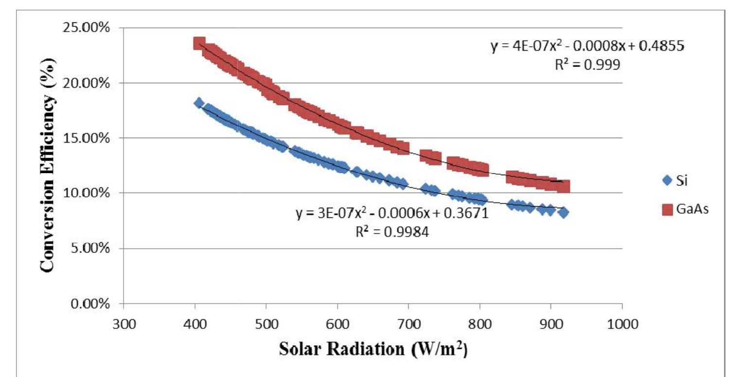 Fig. 5. Conversion Efficiencies for GaAs and Si Solar Panels as a function of solar irradiance 