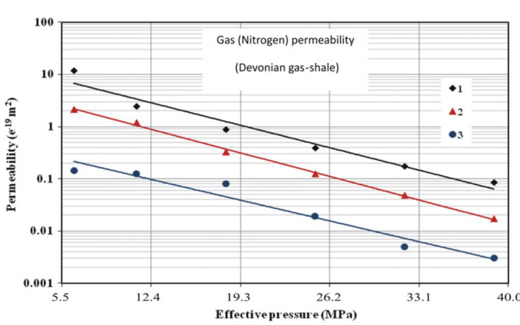 (PDF) Measuring low permeabilities of gas-sands and shales using a ...