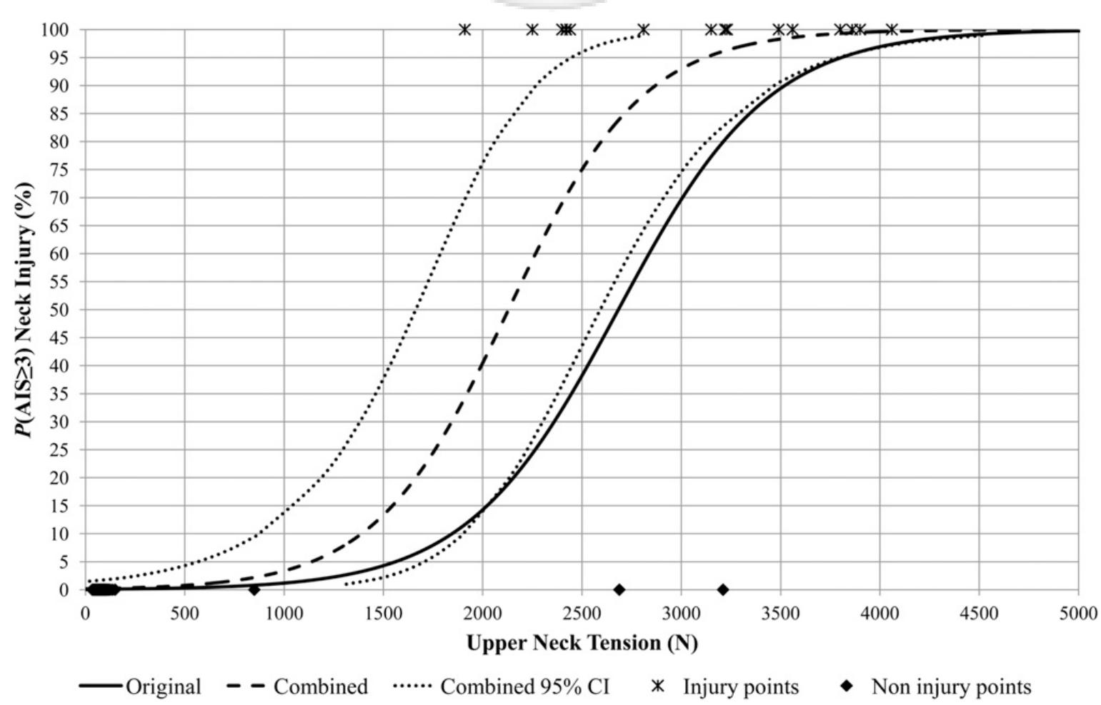 Injury Risk Function (PDF) Development of an Updated Air Force Tensile Neck Injury Criterion