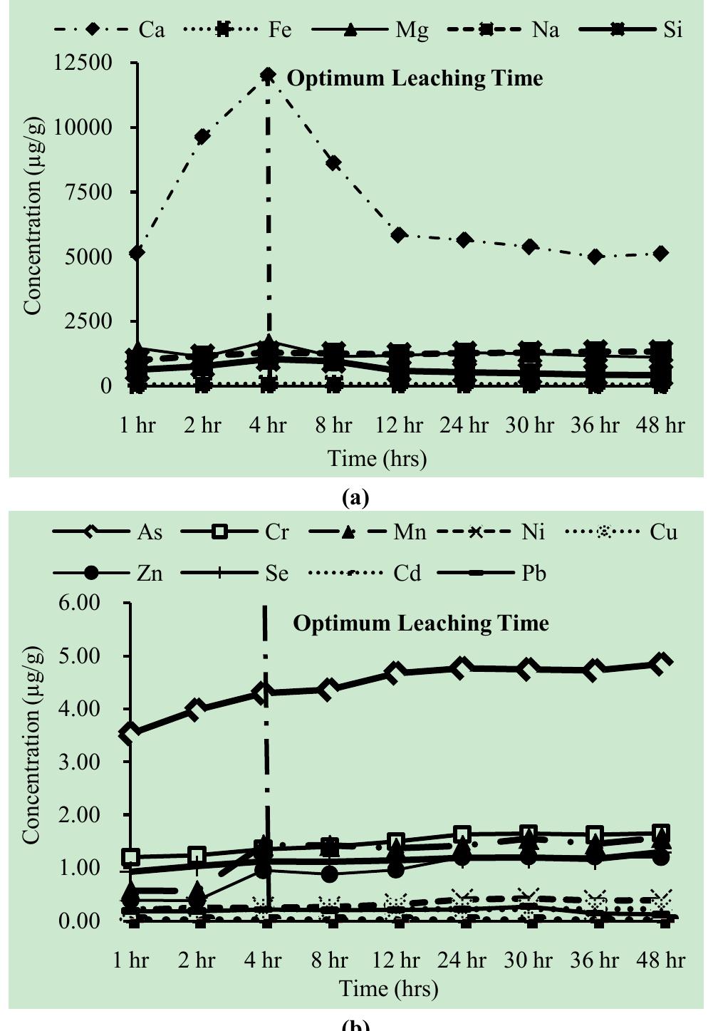 (PDF) Single Step Extractions of Metals in Coal Fly Ash