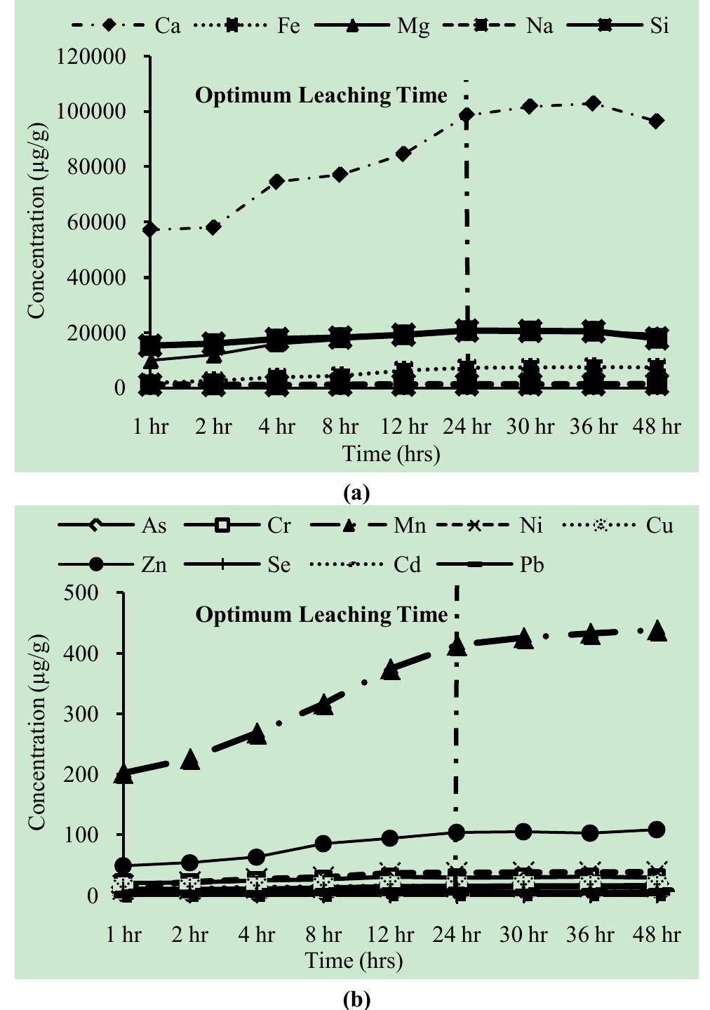 (PDF) Single Step Extractions of Metals in Coal Fly Ash