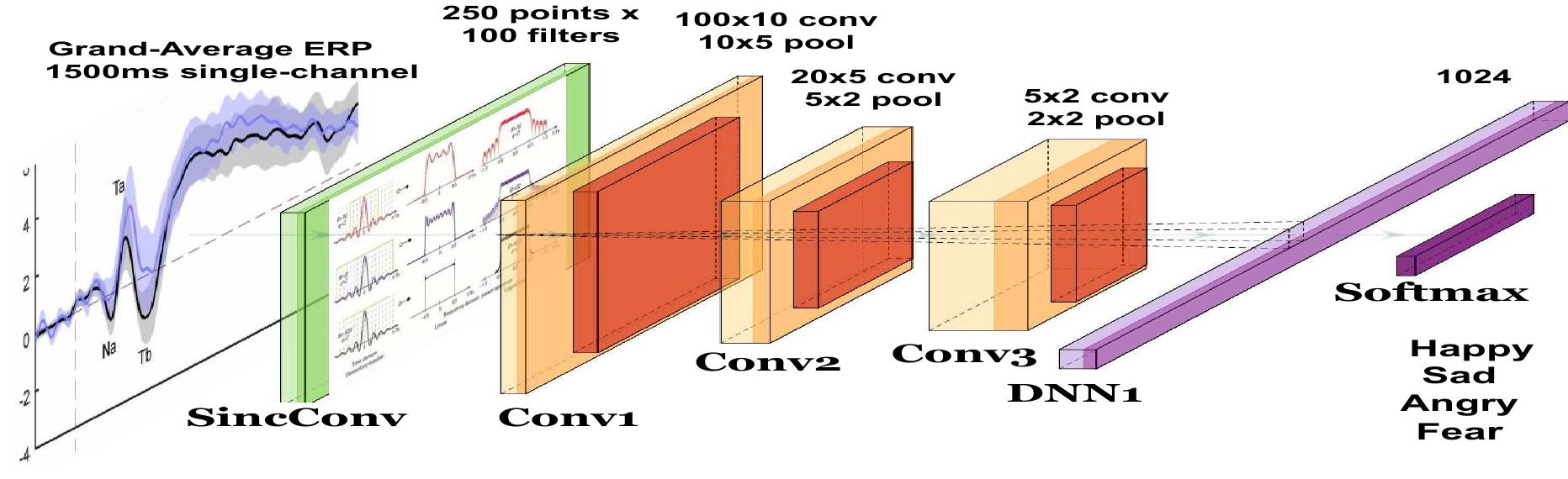 The proposed architecture for eeg-based face emotion