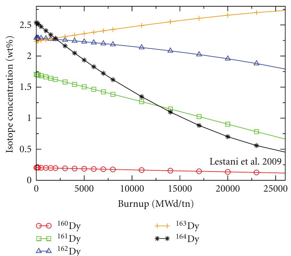 Percent Evolution Dy isotopes weight percent evolution with burnup.