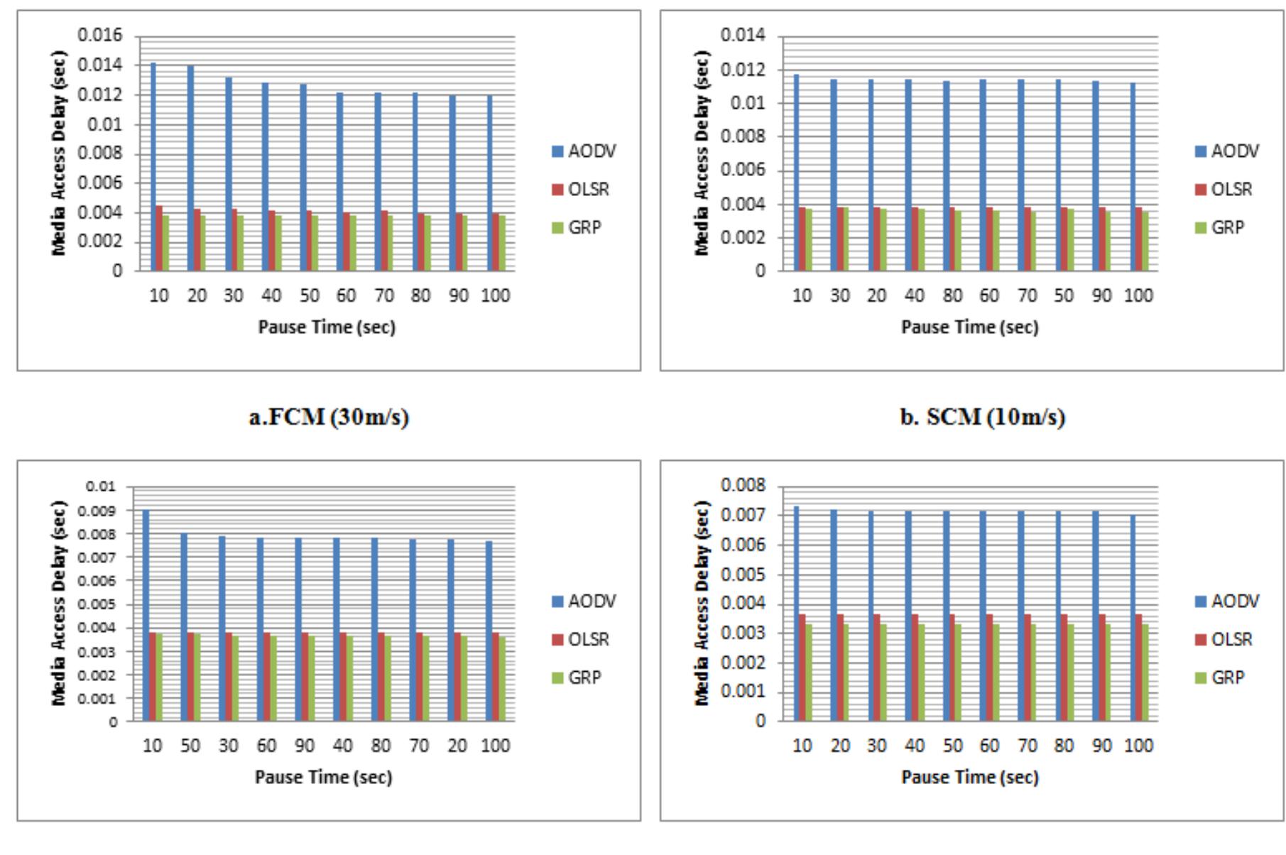 (PDF) Investigating the Impact of Mobility Models on MANET Routing ...