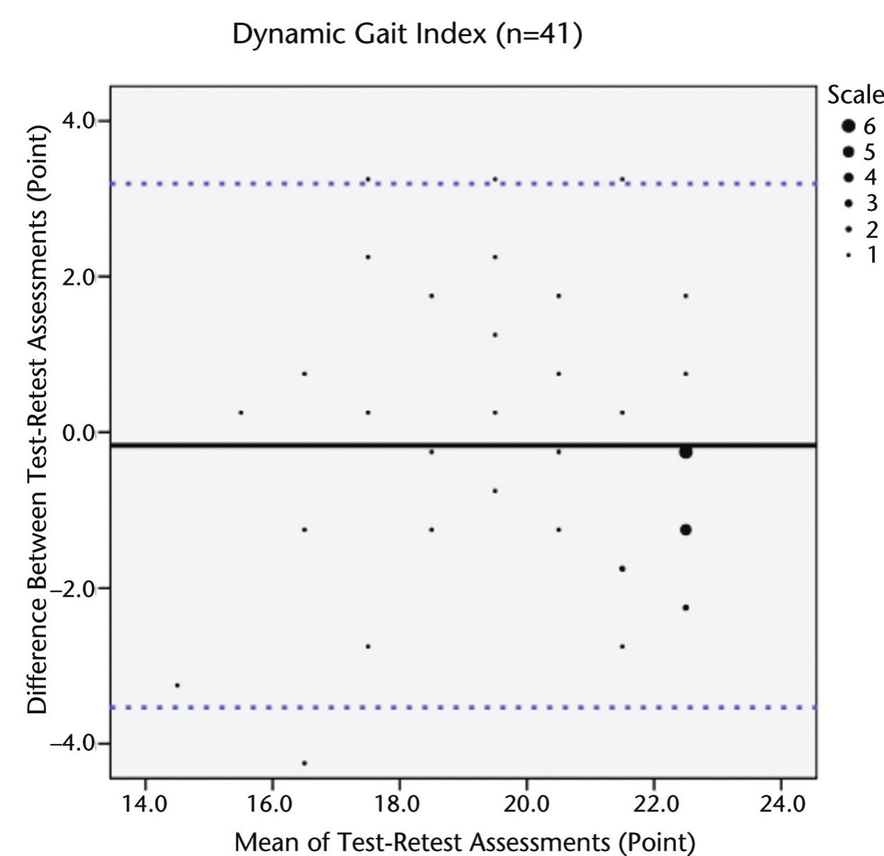 Dgi Test (PDF) Minimal Detectable Change of the Timed