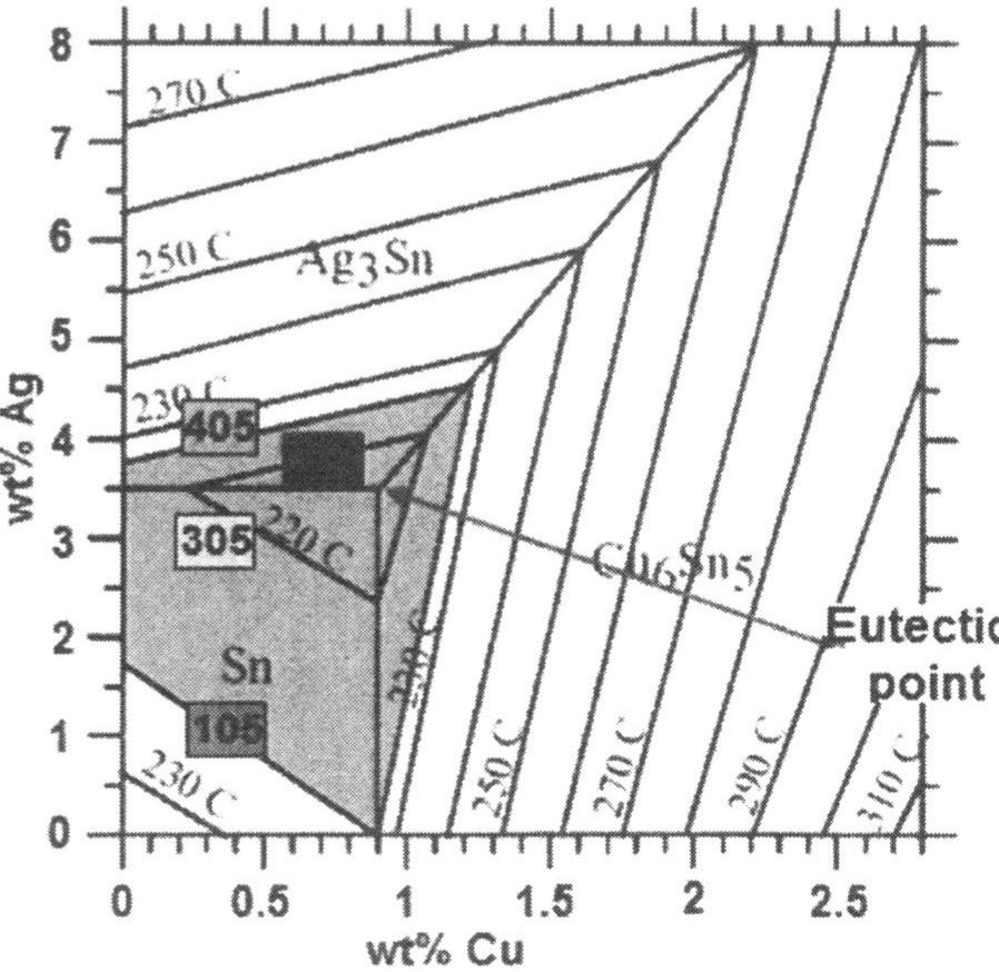 Figure 1 - from A Study on Lead Free SnAgCu Solder System