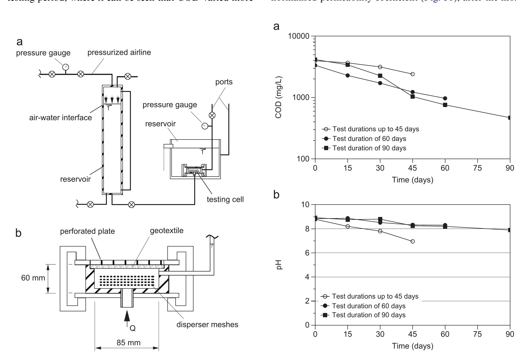 Leachate Testing Rig (PDF) A study on biological clogging of nonwoven geotextiles under ...
