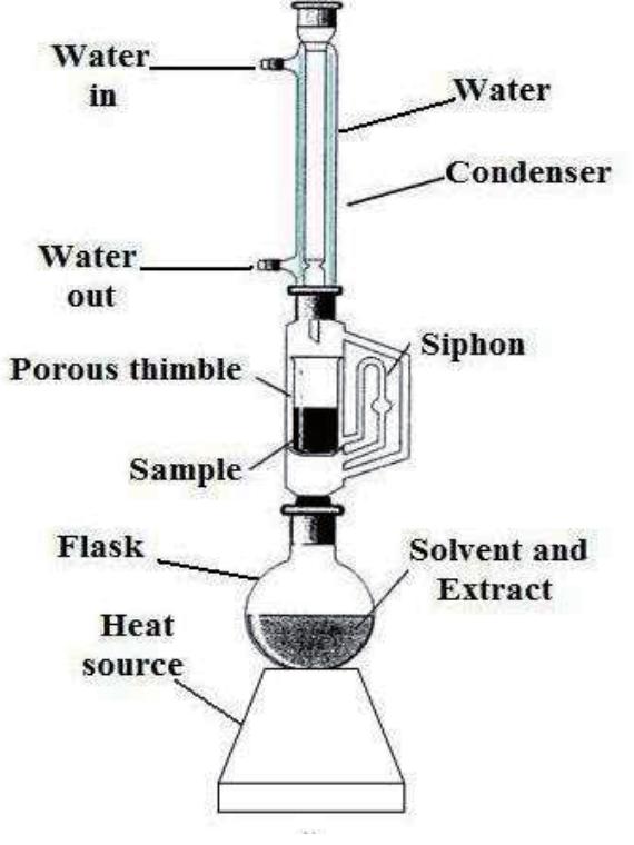Figure 3 - from Extraction methods for preparation of