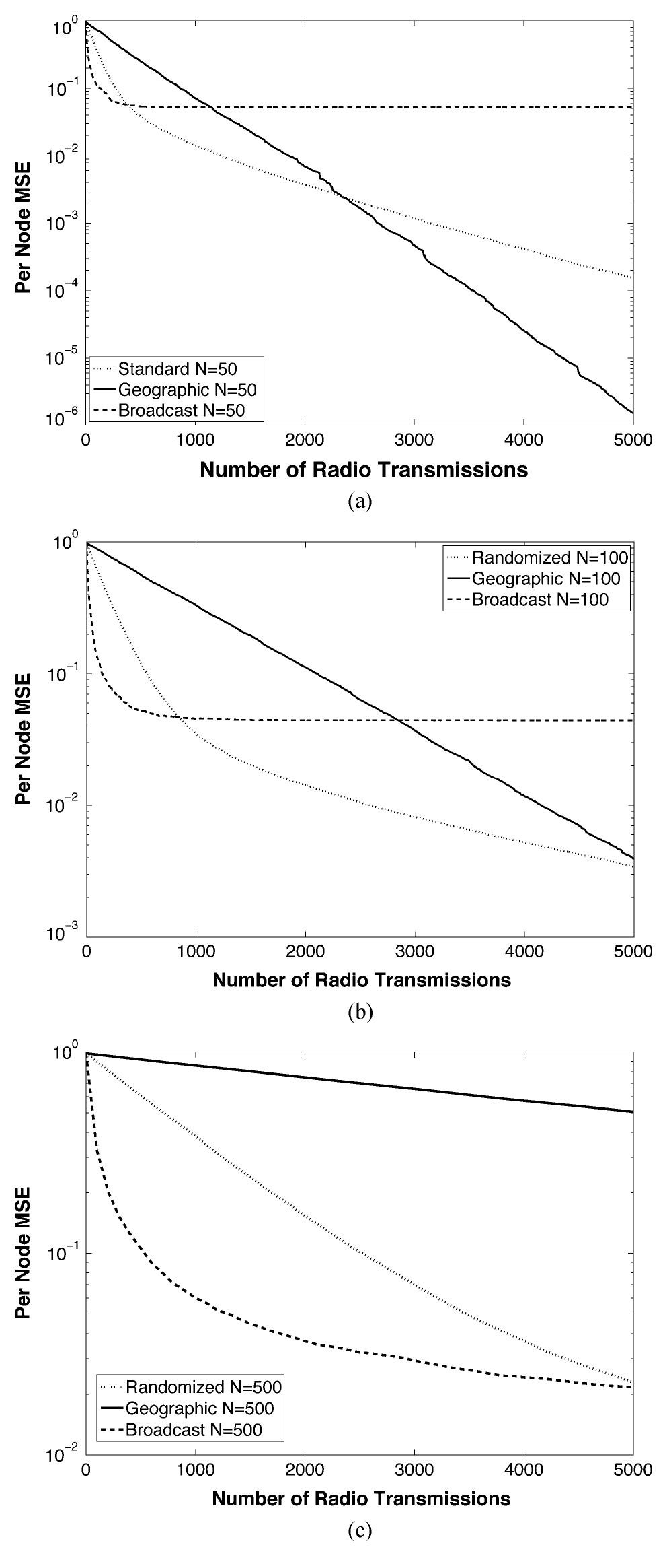 (PDF) Broadcast Gossip Algorithms for Consensus