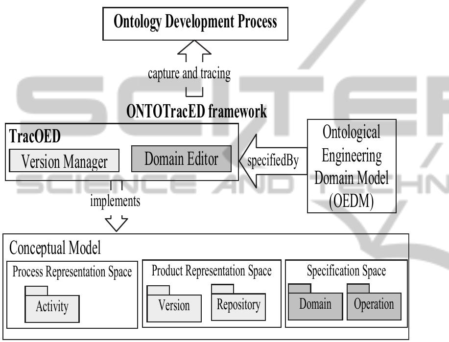 (PDF) ONTOTracED: A Framework to Capture and Trace Ontology Development ...