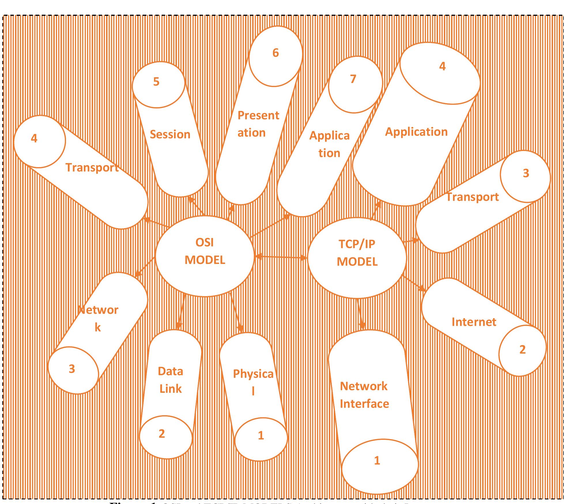(PDF) Comparative Analysis of OSI and TCP/IP Models in Network ...