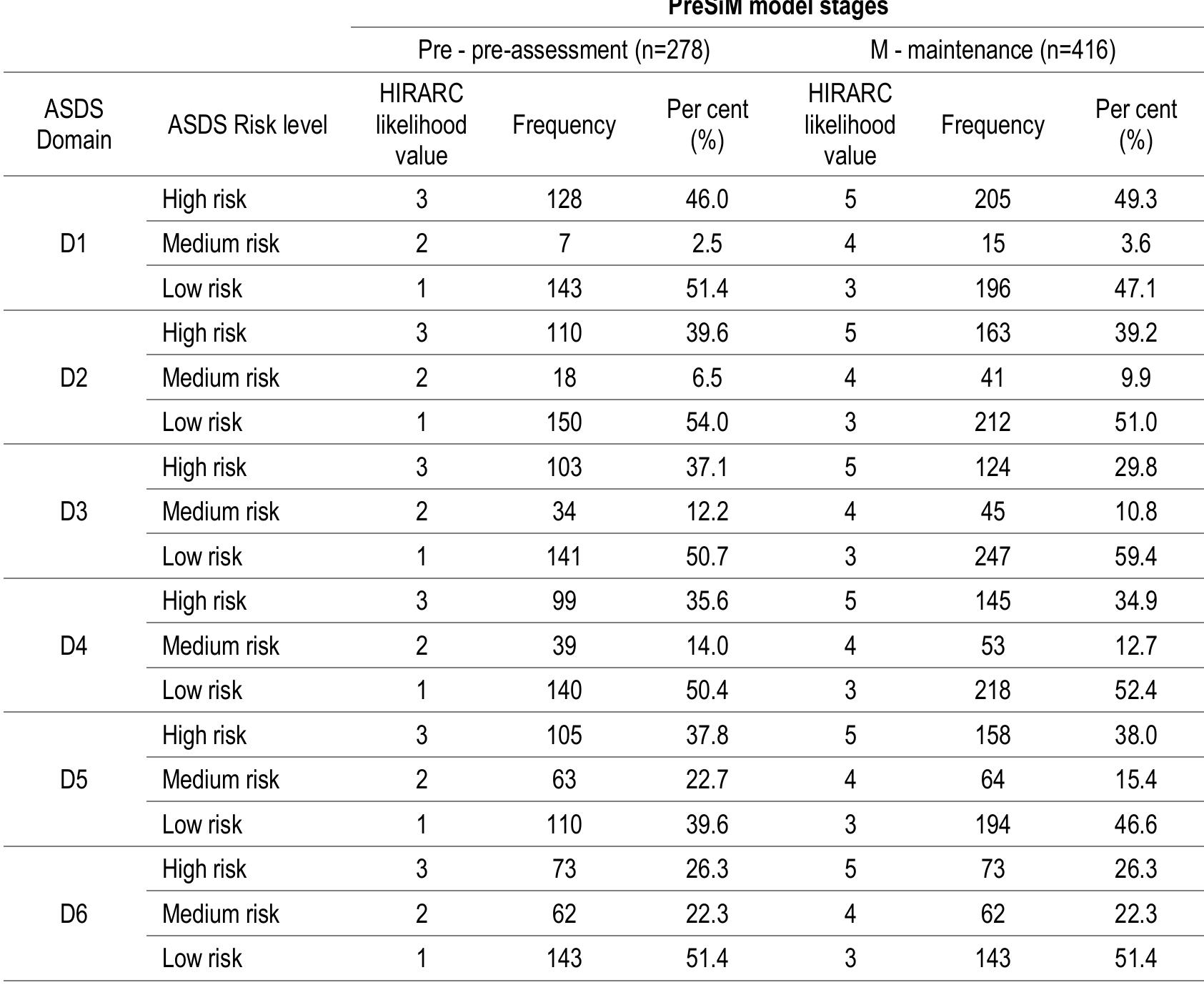 (PDF) The Application of HIRARC on Attitude towards Safe Driving Scale ...