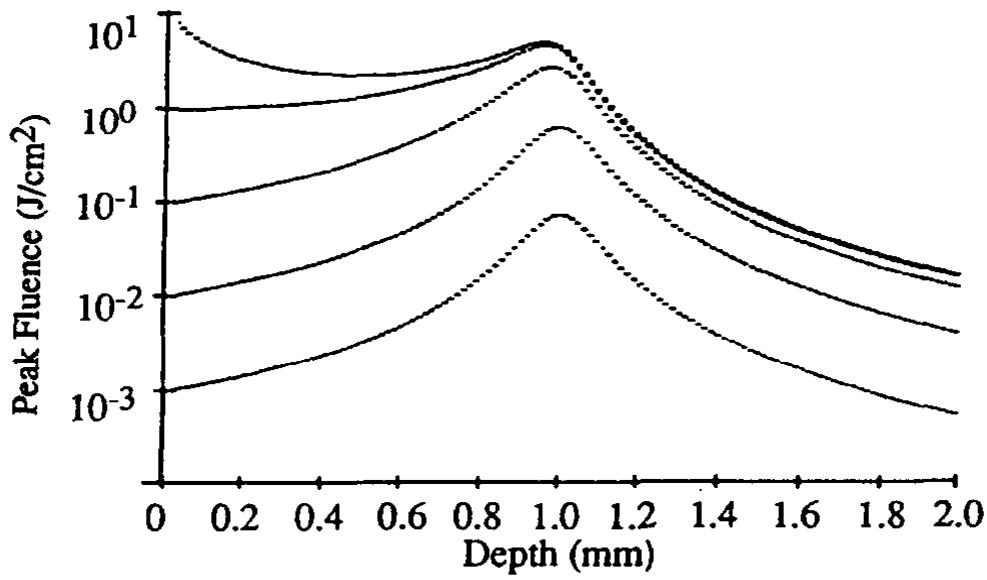 Fic. 11. fluence as a function of position for optical