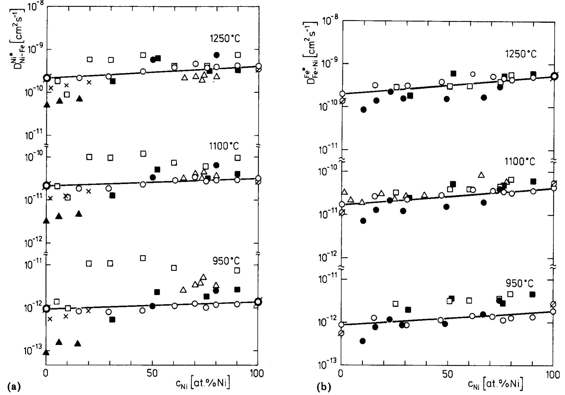Figure 3 - from Diffusion processes in the Fe Ni system