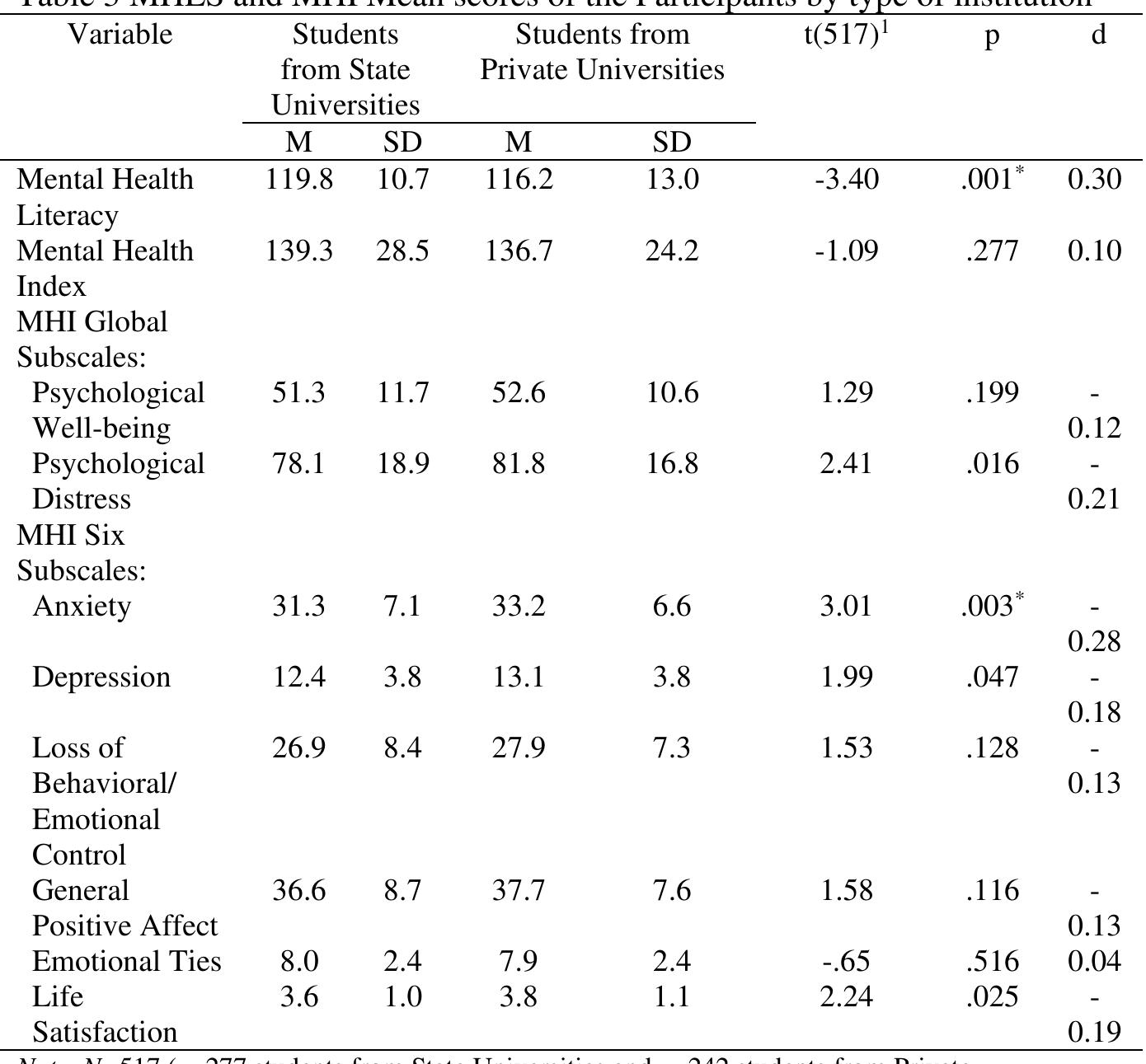 Table 3 - from Mental Health Literacy and Mental Health of