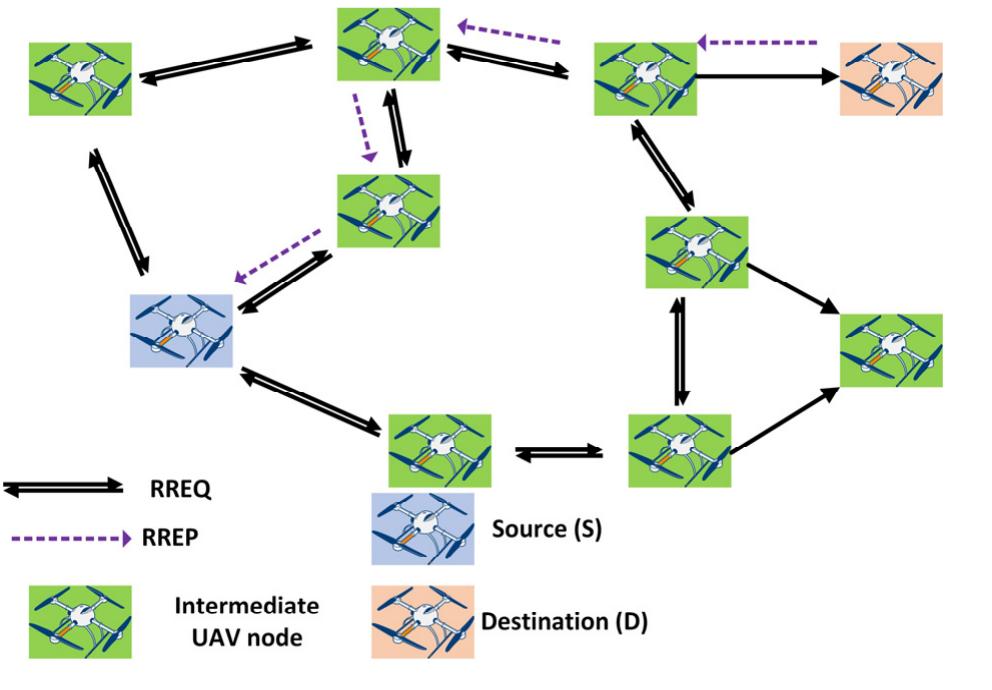 Figure 5 - from Routing Protocols for Unmanned Aerial