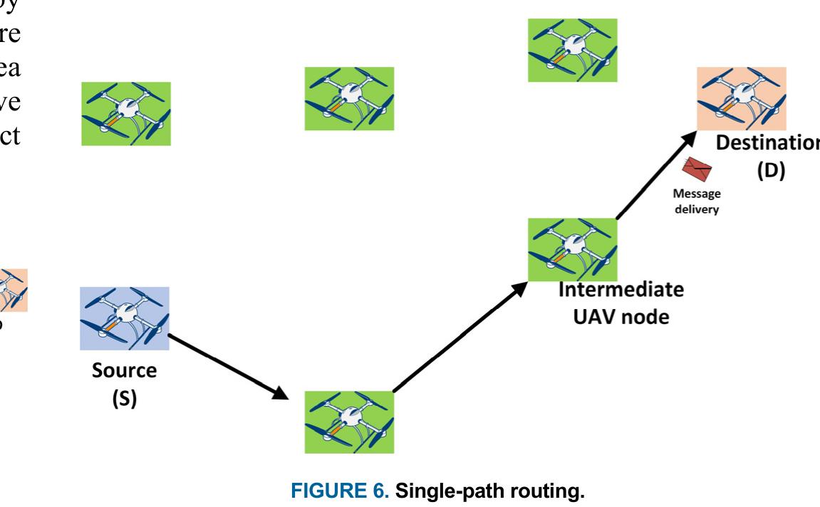 Asynchronous Path Routing Packet losses. as shown in fig. 6, single-path routing