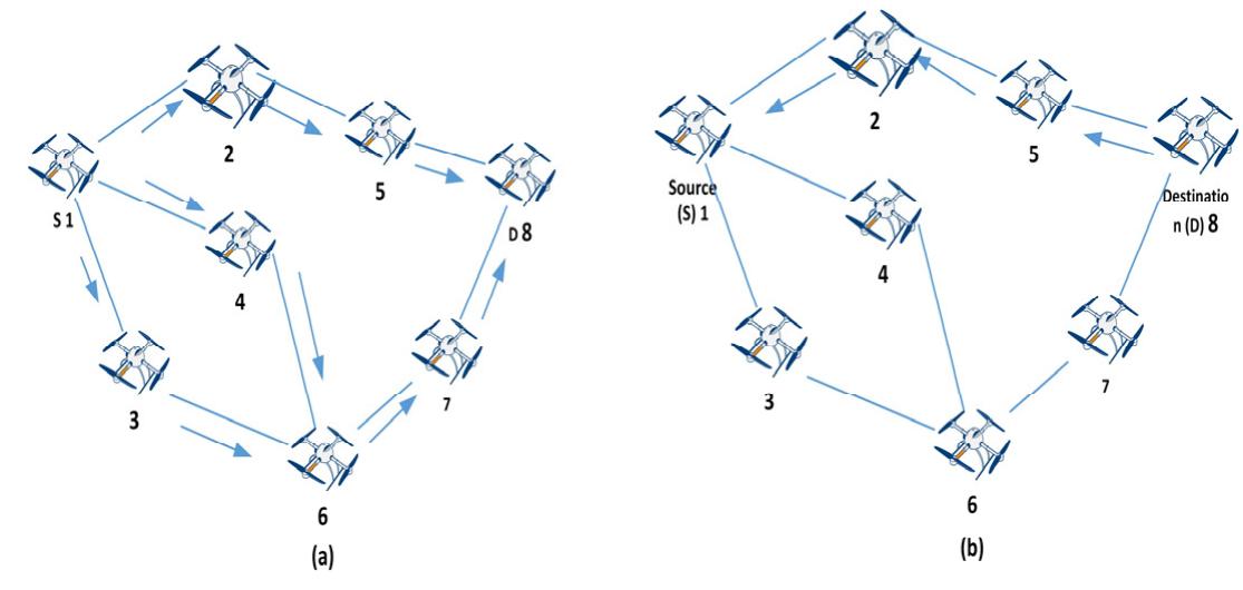 Figure 14 - from Routing Protocols for Unmanned Aerial