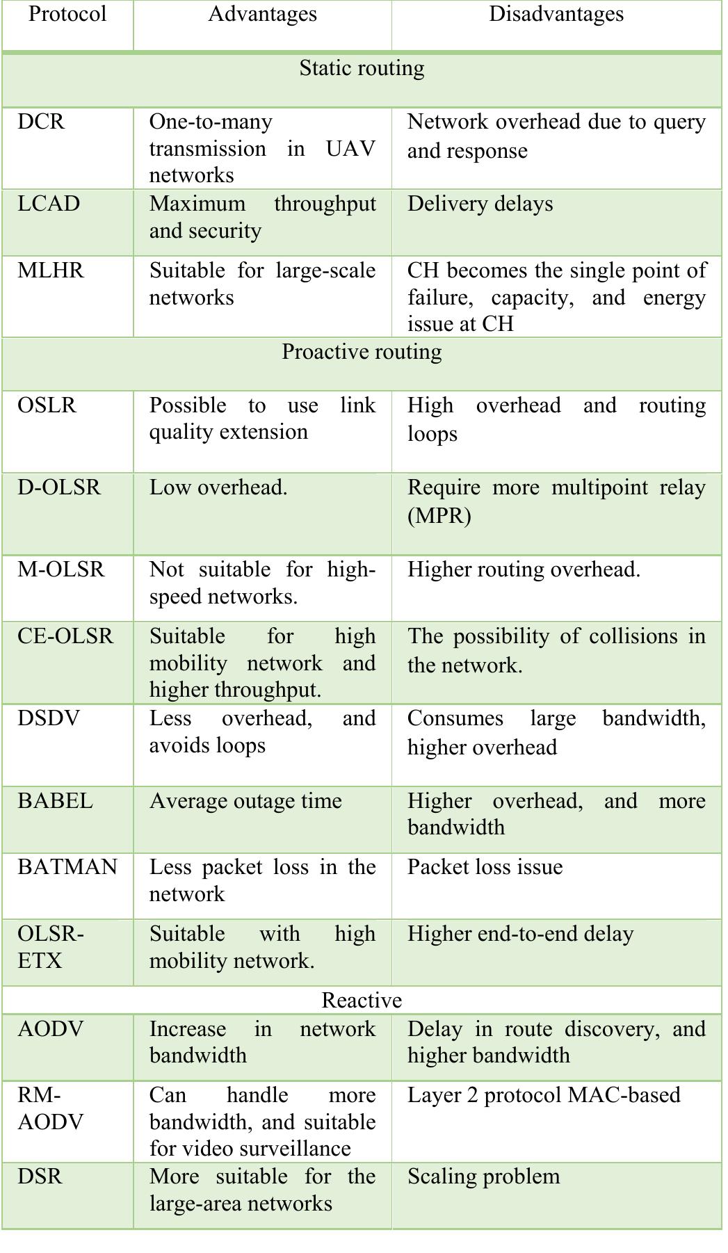 Table 1 - from Routing Protocols for Unmanned Aerial Vehicle