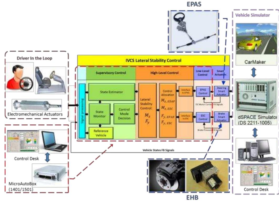 (PDF) A Hardware-in-the-Loop Facility for Integrated Vehicle Dynamics ...