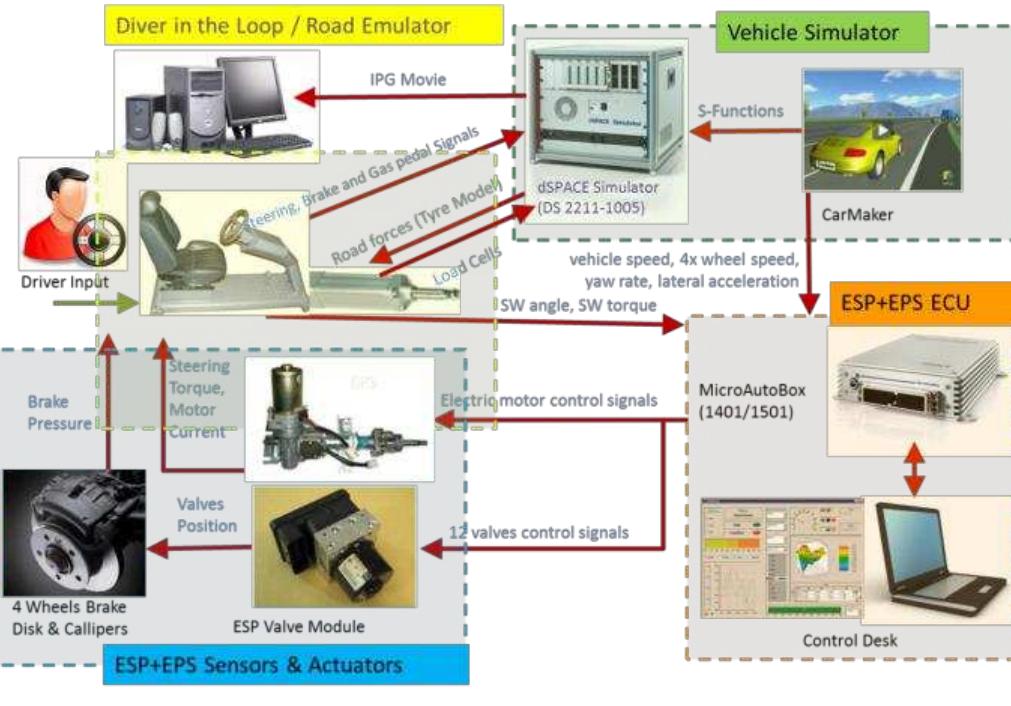 (PDF) A Hardware-in-the-Loop Facility for Integrated Vehicle Dynamics ...