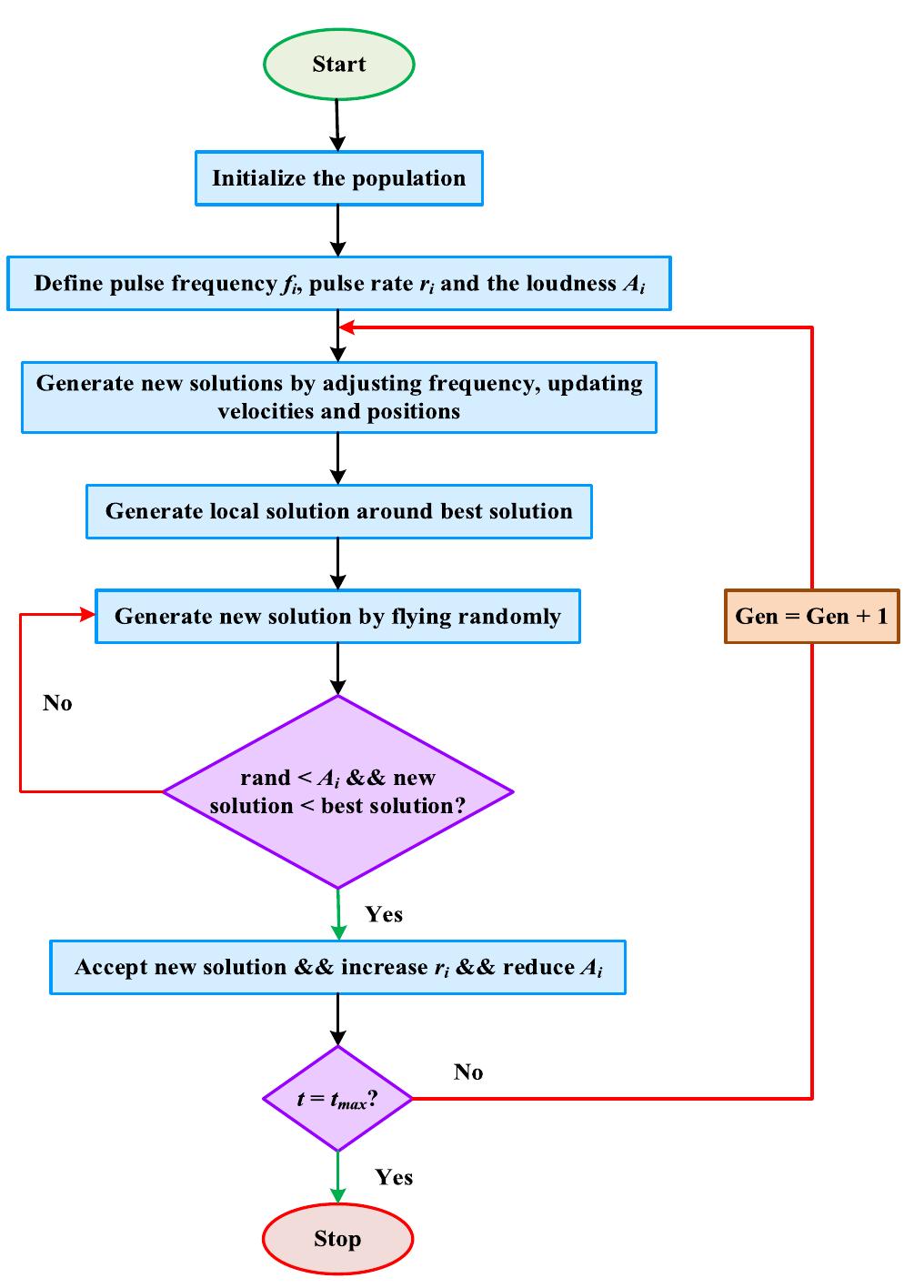 FIGURE 2. The implementation procedure of QBA.  B. OPPOSITION-BASED LEARNING (OBL) 