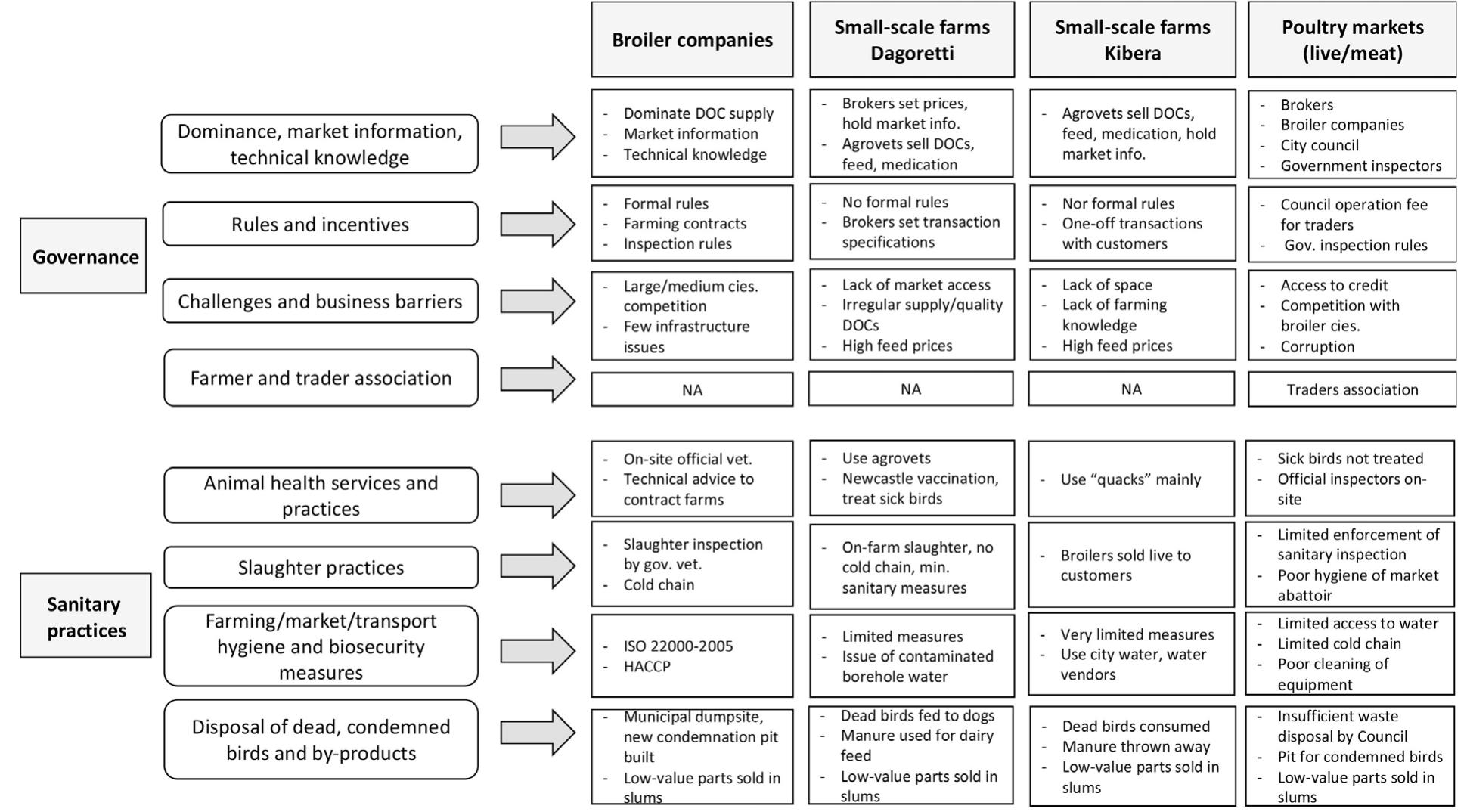(PDF) The broiler meat system in Nairobi, Kenya: using a value chain ...