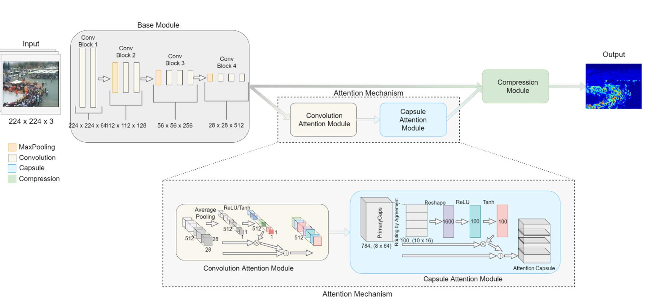 FIGURE 1. Overall architecture representation of the proposed model. The resized images are used in the base module input. Then the model is divided into two columns and the convolutional and capsule attention modules are cascaded in one column. The last module consists of compressing two columns. 