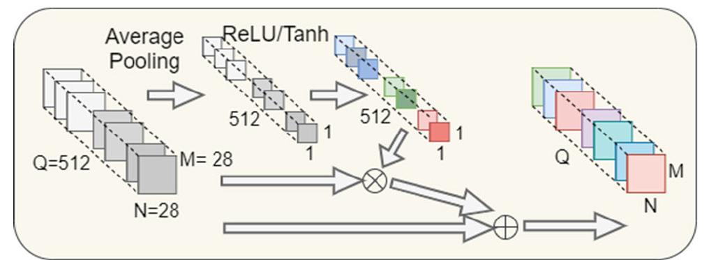 FIGURE 2. Convolutional attention module.  shown in Figure 2. Here, the convolution input dimensioning equation Ps is represented by the length M, the width N, and the number of channels Q. The adjustment value used after the average pooling is calculated as in pg equation (6). Its size is obtained as | x | x Q. The aim here is to improve the learning ability of the model by using nonlinear functions. Two fully connected layers are applied to pg, one with the activation function ReLU (p1) and the other with tanh (p2). The weight matrices corresponding to the fully connected layers are shown as W, and W2, while the offset is bj and b. The size of p2 obtained as a result of these two fully connected layers is | x 1 x Q and is shown in equations (7) and (8). The p3 equation (9) is obtained from the product of p2 obtained from the input and ps:. In the next step, the convolution attention Pconv—atr equation (10) is calculated by summing p3 and p2. 