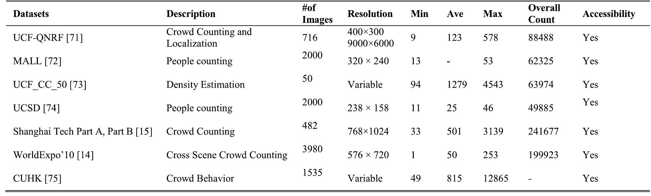 The UCF-QNRF dataset is a more recent dataset pre- pared for crowd counting and localization. It is challeng- ing due to the high-density variation and resolution change [71]. The MALL dataset consists of images collected from a security camera in a shopping mall. Generally, it is used indoors for counting people [72]. UCF_CC_50 is a chal- lenging dataset used for density mapping, containing infor- mation on real organization moments in stadiums, squares, and concert venues, and the gathering and dispersal times of crowds of different densities [73]. The UCSD dataset is collected from images taken from streets that are public environments for the people counting problem [74]. The ShanghaiTech dataset consists of two parts, named A and B. Part A consists of images taken randomly from the internet, and Part B consists of images collected from a metropolitan street in Shanghai [15]. WorldExpo’ 10 is a dataset prepared for inter-scene crowd counting but its use for accuracy assess- ment is insufficient due to its low density [14]. CUHK is a published dataset for behavioral analysis obtained from airports, shopping malls, parks, and streets [75].  Silage AE te Ee ee a | tee iw U6--:lhUCRRe 
