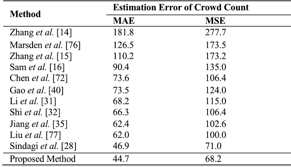 TABLE 5. Comparison results on the ShangaiTech Part A. 
