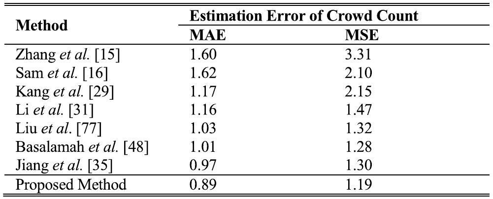 TABLE 4. Comparison results on the UCSD. 