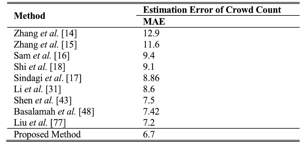 TABLE 7. Comparison results on the WorldExpo’10.  TABLE 8. Results of the value of Gauss kernel ablation for density map generation. 