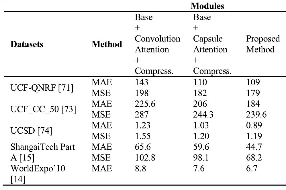 TABLE 9. Results of the ablation model structures on the datasets UCF-QNRF, UCF_CC_50, UCSD, ShangaiTech Part A and WorldExpo’10  attention modules. For the datasets used, the experiments are repeated with the convolution attention module only and the CapsNet attention module only. Results are compared in Table 9. In the crowd analysis of this model architecture, it is shown that it predicts the number of people successfully with more robust and better density map quality than in many recent studies. 