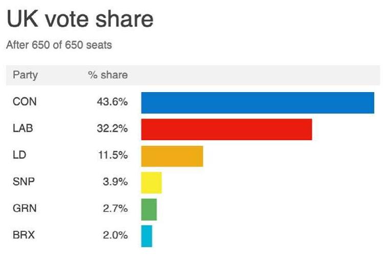 UK vote share change since 2017 