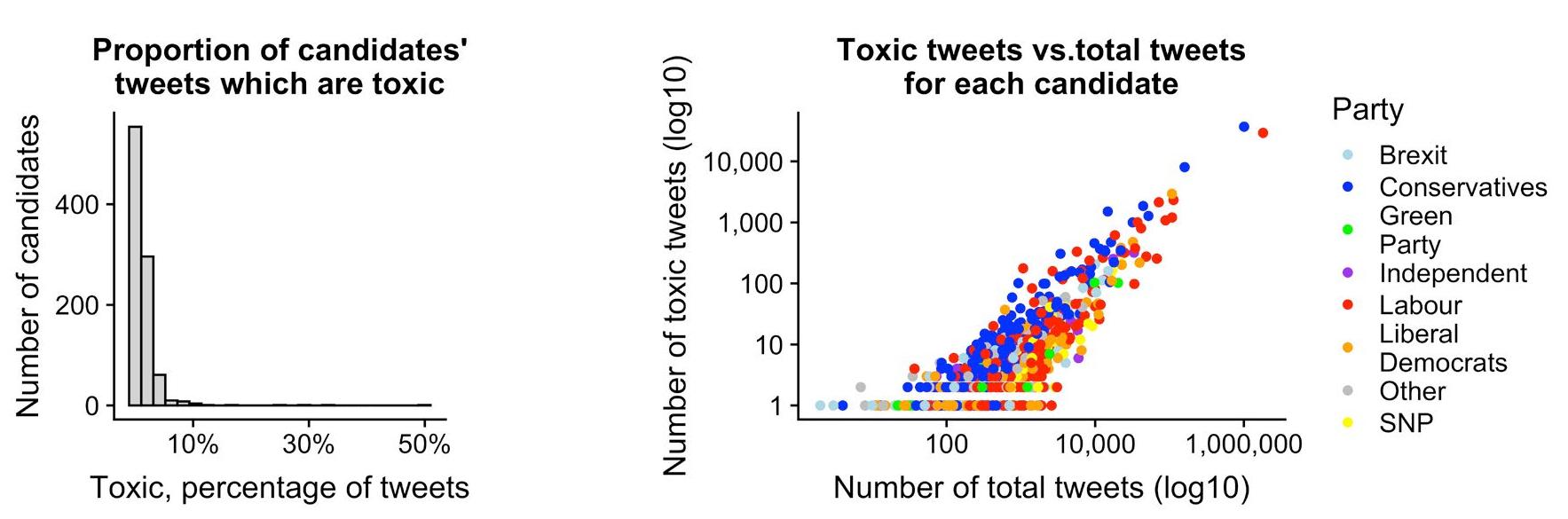Figure 1: (a) Distribution of the percentage of candidates’ tweets which are toxic, (b) The number of toxic tweets versus the total number of tweets for each candidate.  Table 1: Ten candidates targeted by the largest number of toxic tweets. 