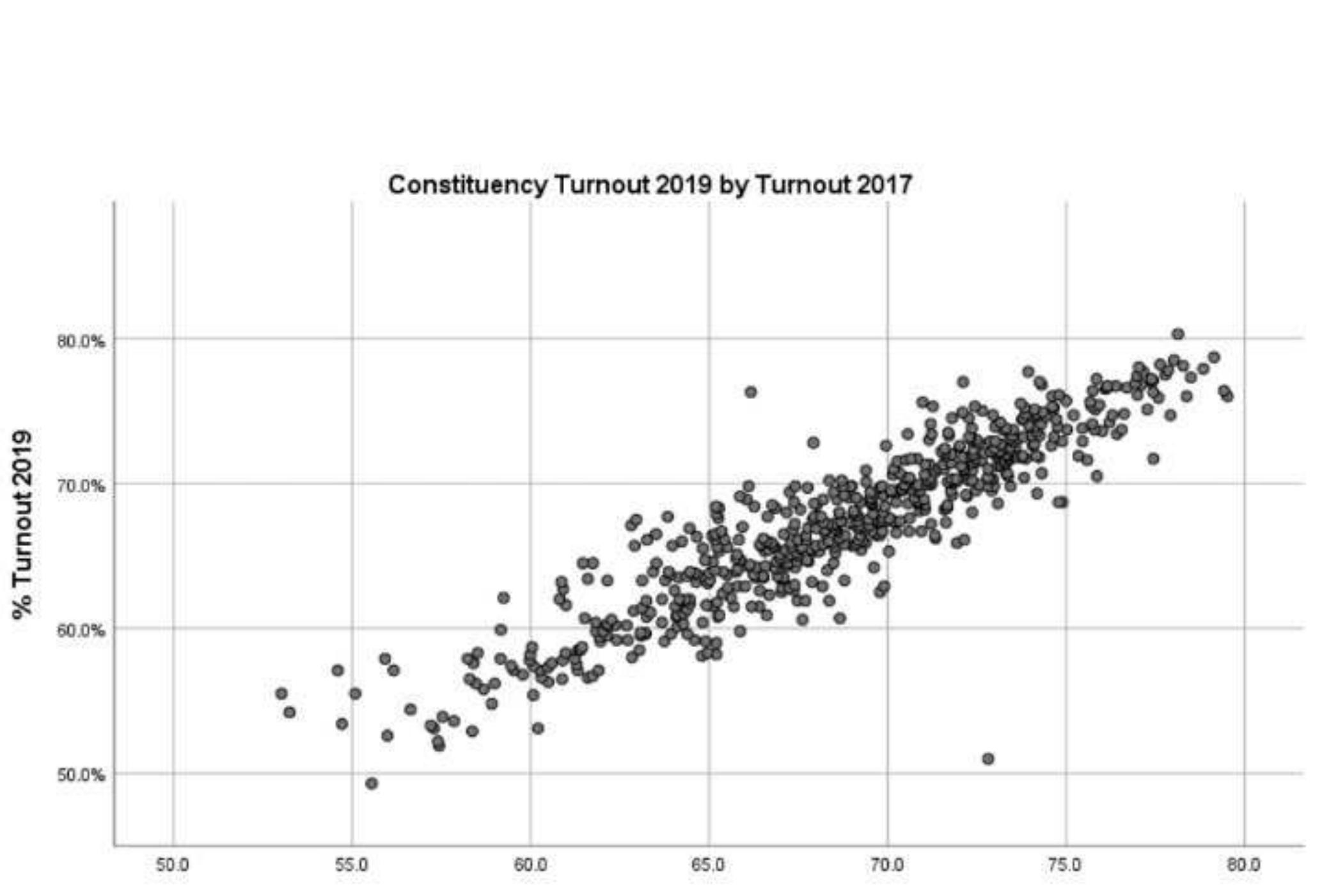 % Tournout 2019 -% turnout 2017 