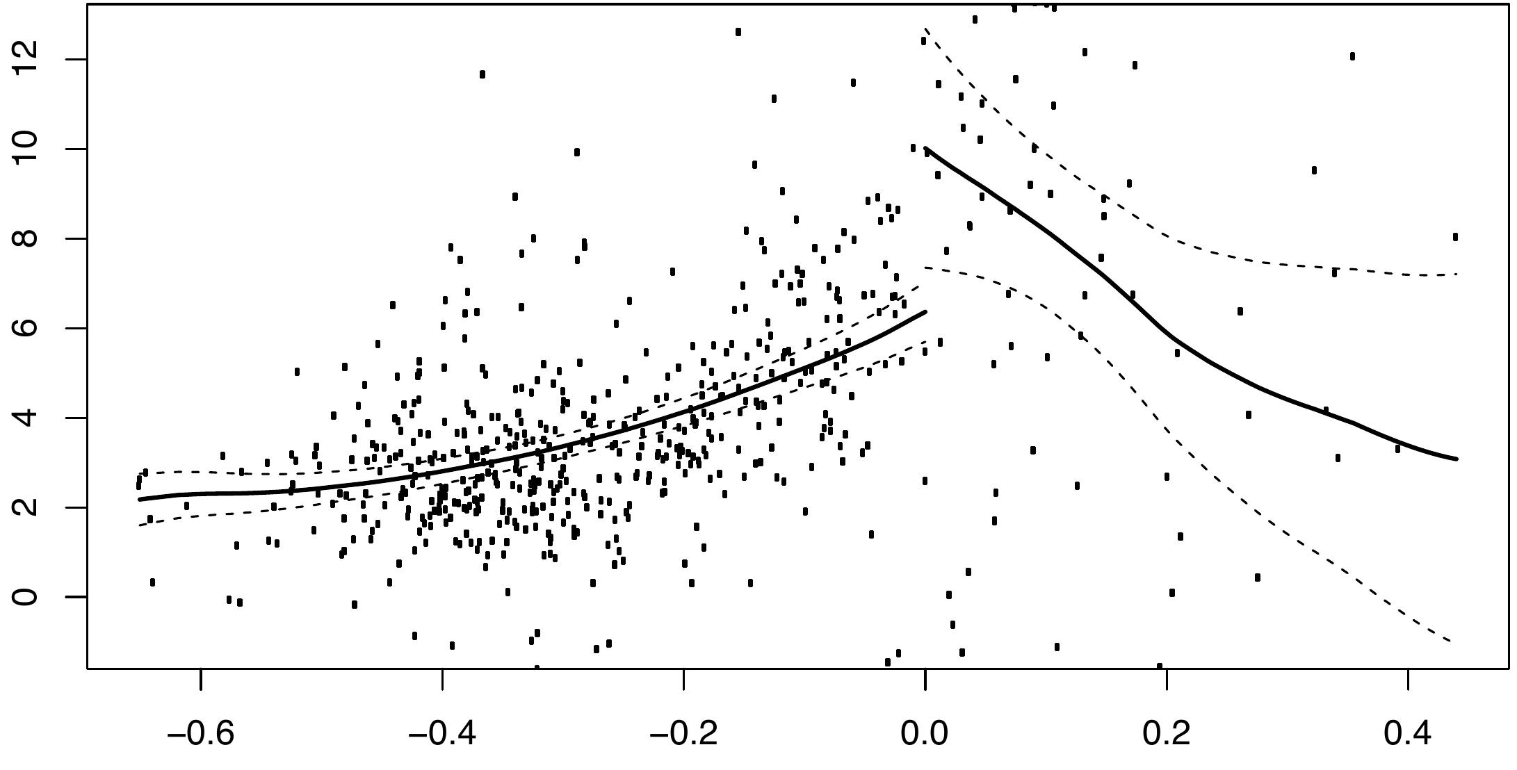 Figure 1: Lib Dem position relative to the best placed non-Lib Dem Remain party (horizontal axis) against the change in the Liberal Democrat vote. At thepoint where the Lib Dems are ahead of the next best-placed Remain party, there is a sudden jump in the change in the Lib Dem vote 