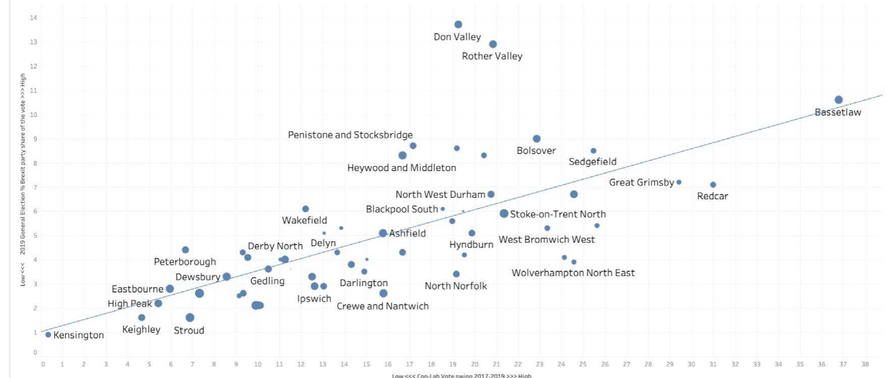 Note: This illustrates how the Con-Lab vote swing was related to the change in the UKIP/Brexit party vote share in former Labour seats gained | the Conservative party in the 2019 UK General Election.  Left-Right: “Parties can be classified by their current stance on economic issues, such as privatization, taxes, regulation, government spending, and the welfare state. Those on the left want government to play an active role in the economy. Those on the economic right favor a reduced role for government. Where  would you place each party on the following 0-10-point scale?”  Social liberalism or conservatism: “Parties can also be classified by their current social values. Those with liberal values favor expanded personal freedoms, for example on abortion rights, same-sex marriage, and democratic participation. Those with conservative values reject these ideas in favor or order, tradition anc stability, believing that government should be a firm moral authority on social and cultural issues. Where would you place parties on the 0-10 point scale?” 