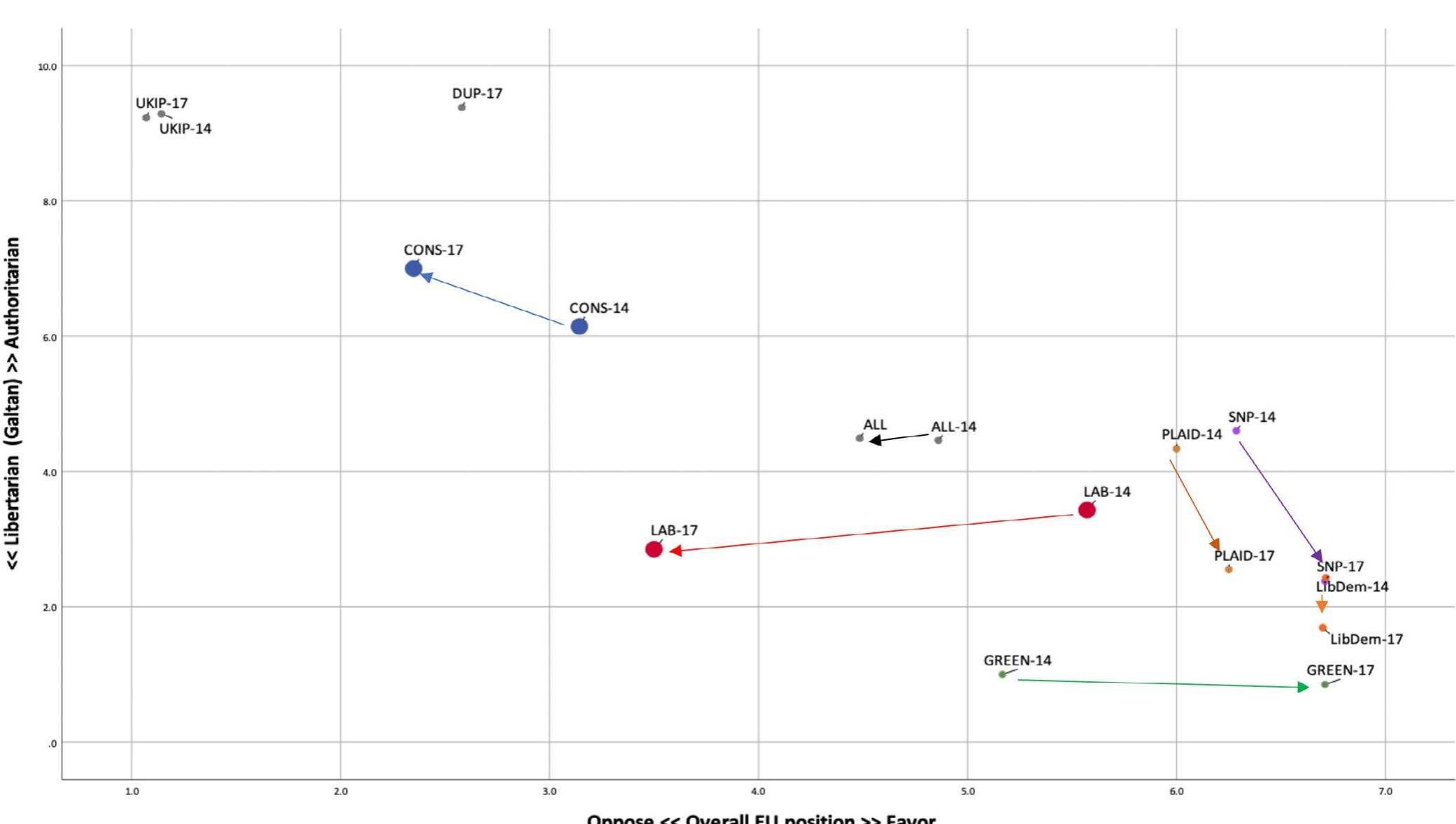 Note: Overall EU position: the overall orientation of the party leadership towards European integration. Galtan: position of the party in terms of their views on democratic freedc and rights. “Libertarian” parties favor expanded personal freedoms, for example, access to abortion, active euthanasia, same-sex marriage, or greater democratic participati “Traditional” or “authoritarian” parties often reject these ideas; they value order, tradition, and stability, and believe that the government should be a firm moral authority social and cultural issues. Source: Calculated from the Chapel Hill Expert Survey on party positions, UK only in 2014 and 2017. https://www.chesdata.eu  