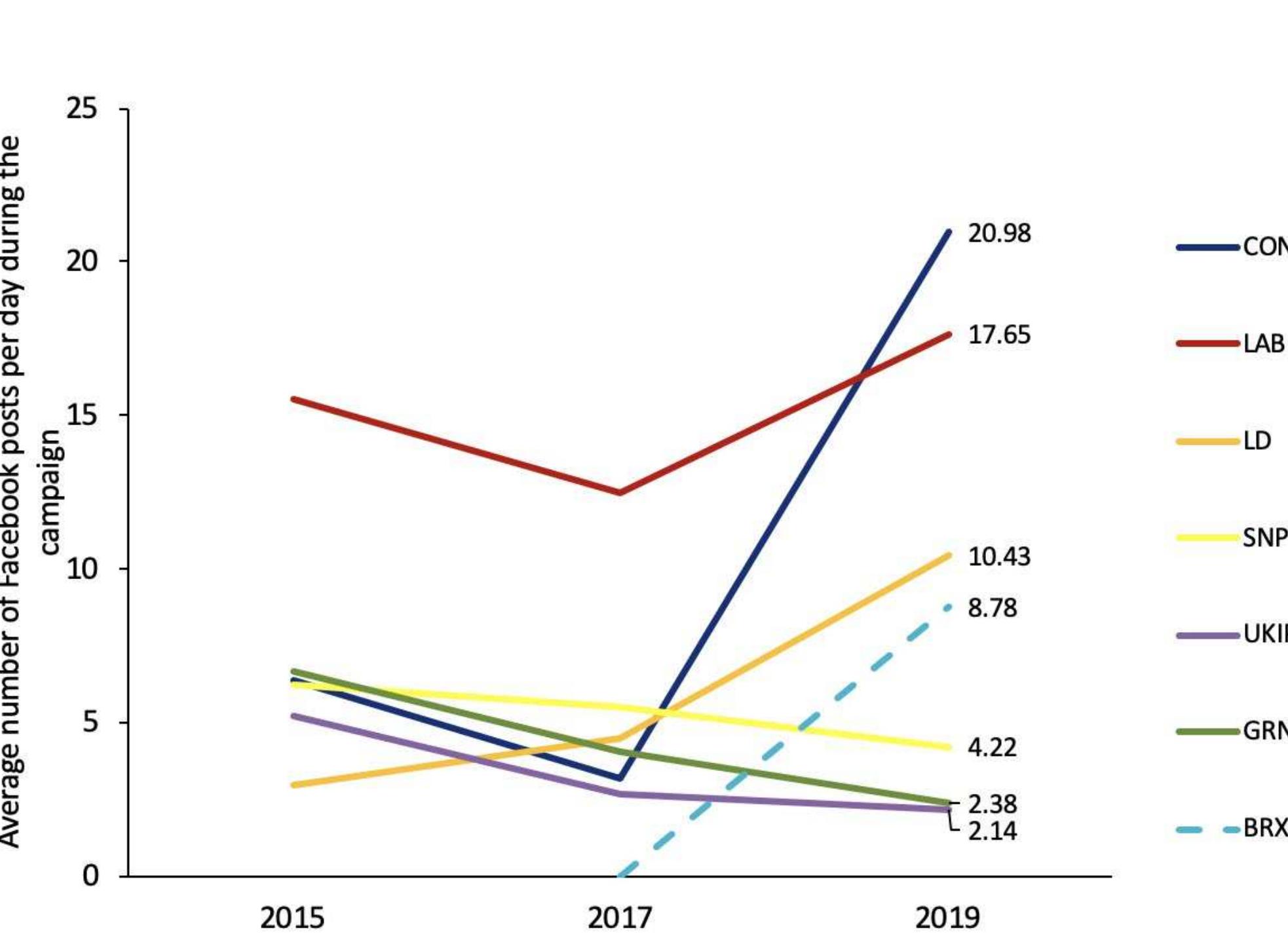 Figure 1. Average number of Facebook posts per day by the main parties during the last three UK General Election campaigns 
